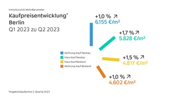 ImmoScout24 WohnBarometer: Die Kaufpreise ziehen deutschlandweit weiter an