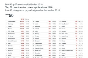 Europäisches Patentamt (EPA): EPA-Jahresbericht 2018: Deutschland mit großen Zuwächsen bei Patentanmeldungen - Siemens Patent-Europameister