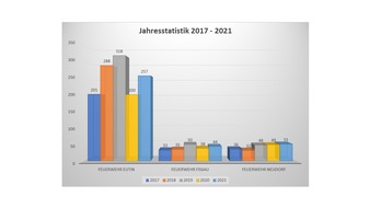 Feuerwehren der Stadt Eutin: FW Eutin: Einsatzstatistik 2021 der Feuerwehren Eutin, Fissau & Neudorf