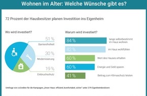 co2online gGmbH: Frühjahrputz fürs komplette Haus: Warum Eigenheimbesitzer jetzt eine Sanierung prüfen sollten / Bauarbeiten und Fördermittel kombinieren / Energieeffizienz nicht vergessen