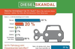 DEVK Versicherungen: Dieselskandal: DEVK hilft Autofahrern mit Beratungs-Rechtsschutz