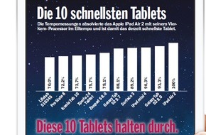 COMPUTER BILD: COMPUTER BILD-Test: Apple hat die besten Tablets