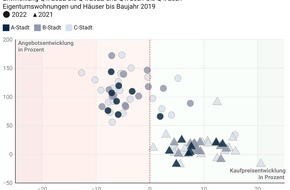 von Poll Immobilien GmbH: Immobilienanalyse 2022: Mehrheitlich fallende Kaufpreise in B- und C-Städten