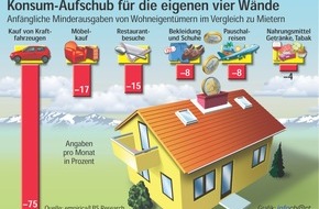 Bundesgeschäftsstelle Landesbausparkassen (LBS): Aufgeschoben ist nicht aufgehoben / empirica Studie: Für besseres Wohnen im Eigentum werden anfangs 20 Prozent beim übrigen Konsum eingespart - Nach 15 Jahren größere Ausgaben-Spielräume als ...