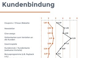 Sickel-Team: Ist der stationäre Handel noch zu retten? - Großangelegte Studie zeigt dringenden Handlungsbedarf