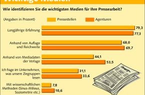 news aktuell GmbH: PR-Trendmonitor: Bauchgefühl vor Wissenschaft