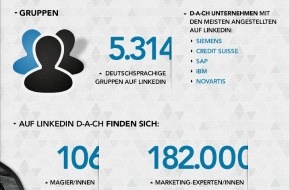 LinkedIn Corporation: LinkedIn wächst: 4 Millionen Nutzer setzen im deutschsprachigen Raum auf das Business-Netzwerk / Wachstumssprung von LinkedIn DACH in zehn Monaten um 35 Prozent