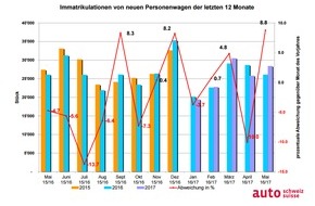 auto-schweiz / auto-suisse: auto-schweiz: Starker Auto-Mai zieht Gesamtjahr ins Plus