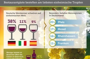 The Fork: Deutscher Wein am beliebtesten / Bookatable-Umfrage: Deutsche Weinkenner sind heimatverbundene Feinschmecker und bestellen am liebsten deutsche Rebsorten - Pfalz und Mosel beliebteste Anbauregionen (FOTO)