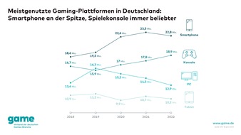 game - Verband der deutschen Games-Branche: Meistgenutzte Gaming-Plattformen in Deutschland: Smartphone an der Spitze, Spielekonsole immer beliebter