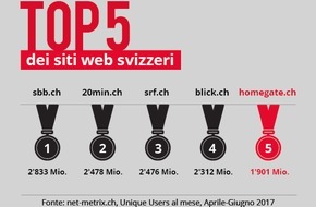 homegate AG: homegate.ch nella top 5 delle offerte Internet con il raggio d'azione più ampio in Svizzera