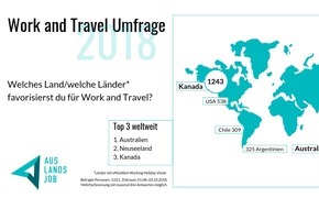 INITIATIVE auslandszeit GmbH: Umfrage: Die Top-Länder für Work and Travel sind Australien, Neuseeland und Kanada
