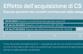 localsearch: L'acquisizione di CS raddoppia la domanda di servizi bancari