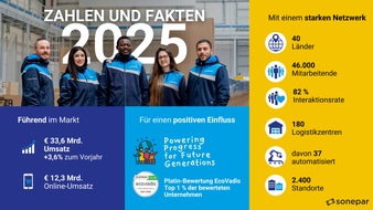 Sonepar Deutschland GmbH: Sonepar erzielt Rekordumsatz von 33,6 Milliarden Euro im Gesch&auml;ftsjahr 2025 und unterstreicht seine Marktf&uuml;hrerschaft im Elektrogro&szlig;handel / Sonepar st&auml;rkt Profitabilit&auml;t trotz herausforderndem Umfeld
