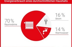 co2online gGmbH: Start der Heizsaison am 1. Oktober: So können Verbraucher für weniger Heizkosten und CO2 sorgen / Tipps für Eigentümer und Mieter / 70 Prozent des Energieverbrauchs durchs Heizen