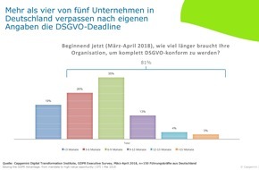 Capgemini: DSGVO-Studie: Vier von fünf Unternehmen in Deutschland verpassen nach eigener Aussage die Deadline (FOTO)
