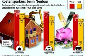 Bundesgeschäftsstelle Landesbausparkassen (LBS): Neubaukosten auf Sparkurs / Quadratmeterpreise bei Reihenhäusern über 10 Prozent niedriger als bei frei stehenden Objekten - Einfamilienhäuser pro Quadratmeter 6,5 Prozent günstiger als 1995