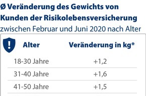 CHECK24 GmbH: Risikolebensversicherung: Verbraucher durch Corona 1,3 kg schwerer als zuvor