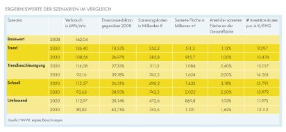 Shell Deutschland GmbH: Gebäudesanierung kostet Bürger bis zu 750 Milliarden Euro / Shell stellt erste Hauswärme-Studie vor (mit Bild)