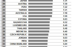 IMD: IMD World Competitiveness Yearbook: Die USA sind führend, Europa erholt sich und die großen aufstrebenden Märkte haben Schwierigkeiten (BILD)