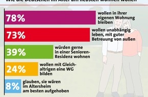 LBS Infodienst Bauen und Finanzieren: Vier von fünf Deutschen wollen im Alter in den eigenen vier Wänden leben (FOTO)