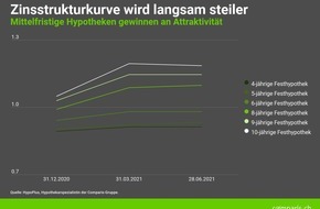 comparis.ch AG: Medienmitteilung: Hypothekarzinsen: Mittelfristige Laufzeiten gewinnen an Attraktivität