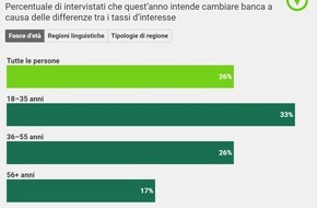 comparis.ch AG: Comunicato stampa:  Differenze tra i tassi d’interesse: un quarto dei risparmiatori pronto a cambiare banca