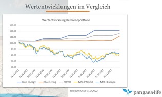 die Bayerische: Deutschlands beste gemanagte Fonds: Pangaea Life im Assekurata-Rating mit beiden Fonds an der Spitze