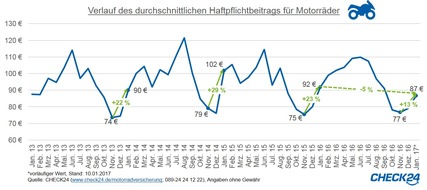 CHECK24 GmbH: Motorrad-Haftpflichtversicherung aktuell fünf Prozent günstiger als im Vorjahr