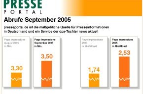 news aktuell GmbH: Presseportal.de weiter auf Erfolgskurs: Neuer Rekord mit 3,5 Millionen Seitenabrufen