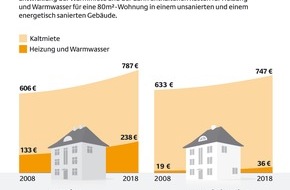 Deutsche Energie-Agentur GmbH (dena): Sicherheit statt Kostenfalle - Mieter profitieren von energetischen Sanierungen