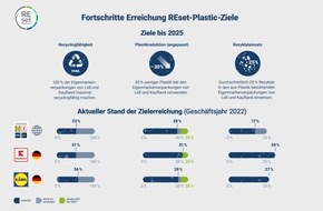 Kaufland: Weniger Plastik: Unternehmen der Schwarz Gruppe passen REset-Plastic-Ziel an