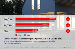 LBS NordWest: Immobilienpreise in Niedersachsen: Vor allem Eigentumswohnungen werden teurer