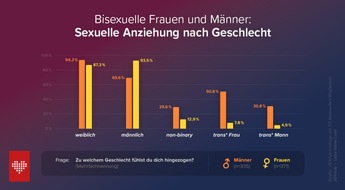 JOYclub: Bisexualität: Dreimal so viele Frauen wie Männer kommunizieren offen