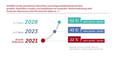 HUNDT CONSULT GmbH: Studie: Das Liftmanagement wird digital