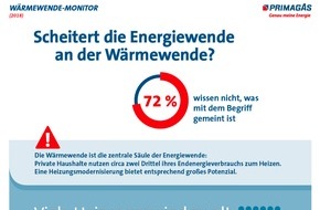 PRIMAGAS Energie GmbH: Studie: Energiewende droht an Wärmewende zu scheitern /
Primagas veröffentlicht Wärmewende-Monitor