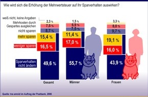 Postbank: Höhere Mehrwertsteuer - verändertes Sparverhalten