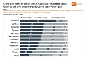 GfK Verein: Hauptsache, sicher / Umfrage des GfK Vereins zur Bedeutung von Werten