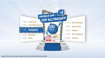 PAYBACK GmbH: PAYBACK App zählt zu den "Top 3 Apps für den Alltag"