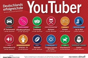 news aktuell GmbH: Deutschlands erfolgreichste YouTube-Kanäle
