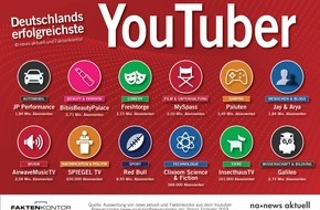news aktuell GmbH: Deutschlands erfolgreichste YouTube-Kanäle