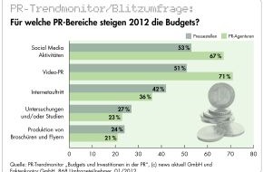 news aktuell GmbH: PR-Branche investiert in 2012 vor allem in Social Media, Video-PR und Internetauftritt (mit Bild)