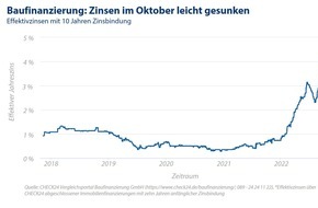 CHECK24 GmbH: Baufinanzierung: Zinsen im Oktober leicht gesunken