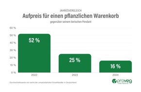 ProVeg Deutschland: ProVeg-Preisstudie 2024: Pflanzlicher Warenkorb beim Discounter erstmals günstiger als tierischer – Aufpreis für pflanzliche Alternativen fällt im Schnitt auf 16 %