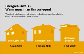 Deutsche Energie-Agentur GmbH (dena): Wer braucht welchen Energieausweis und ab wann? - Energieeinsparverordnung tritt zum 1. Oktober 2007 in Kraft