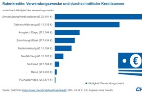 CHECK24 GmbH: Umschuldung: Verbraucher werden teure Altkredite los