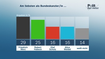 ZDF: ZDF-Politbarometer Dezember II 2024 / K-Frage: Merz und Habeck vor Scholz und Weidel/Rückkehrpflicht für Flüchtlinge aus Syrien: Mehrheit plädiert für Abwarten