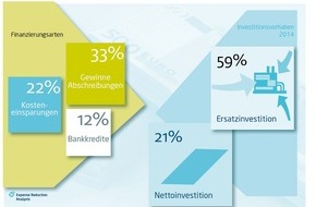 Expense Reduction Analysts (DACH) GmbH: Studie: Unternehmen finanzieren Investitionen nur zu 12 Prozent mit Bankkrediten (FOTO)