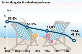 LBS Infodienst Bauen und Finanzieren: Für die Mehrheit der Deutschen ist ein eigenes Zuhause eine sichere Altersvorsorge