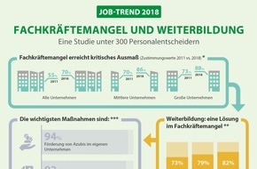 Studiengemeinschaft Darmstadt SGD: Fachkräftemangel auf neuem Höchststand / Kantar TNS-Studie "Weiterbildungstrends in Deutschland 2018": Weiterbildung hilft, den Fachkräftemangel zu beheben